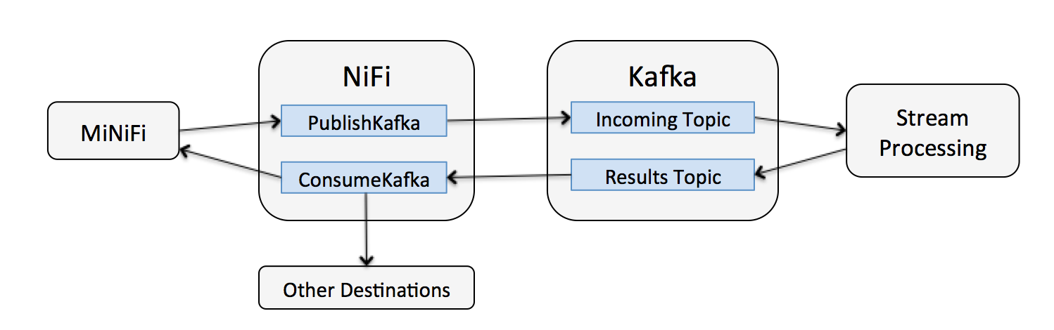 更復雜的情況,涉及了nifi,kafka和流計算引擎(spark streaming,flink)