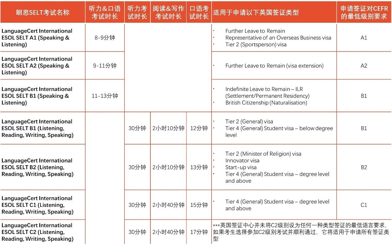 Language SELT 什么是朗思SELT考试? - 知乎