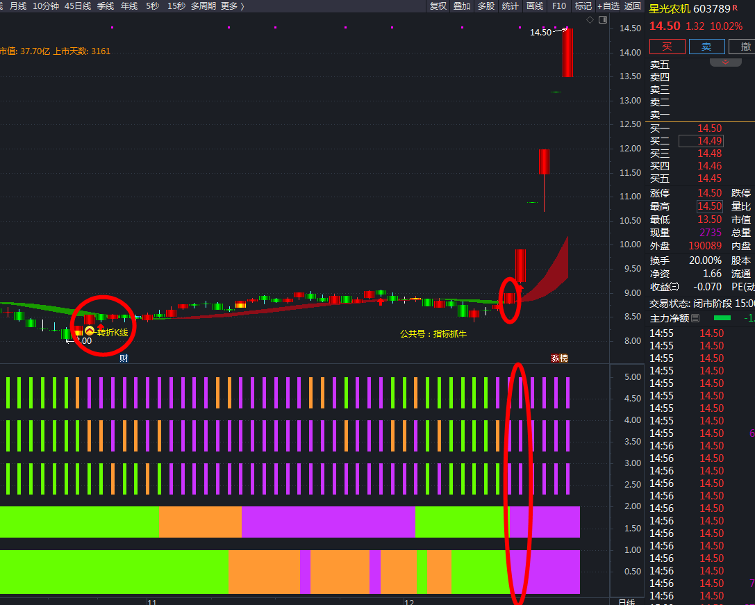通达信转折k线主图 5大金叉共振副图指标选股公式