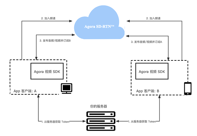 基于 Agora SDK 实现 iOS 端的多人视频互动 - 知乎