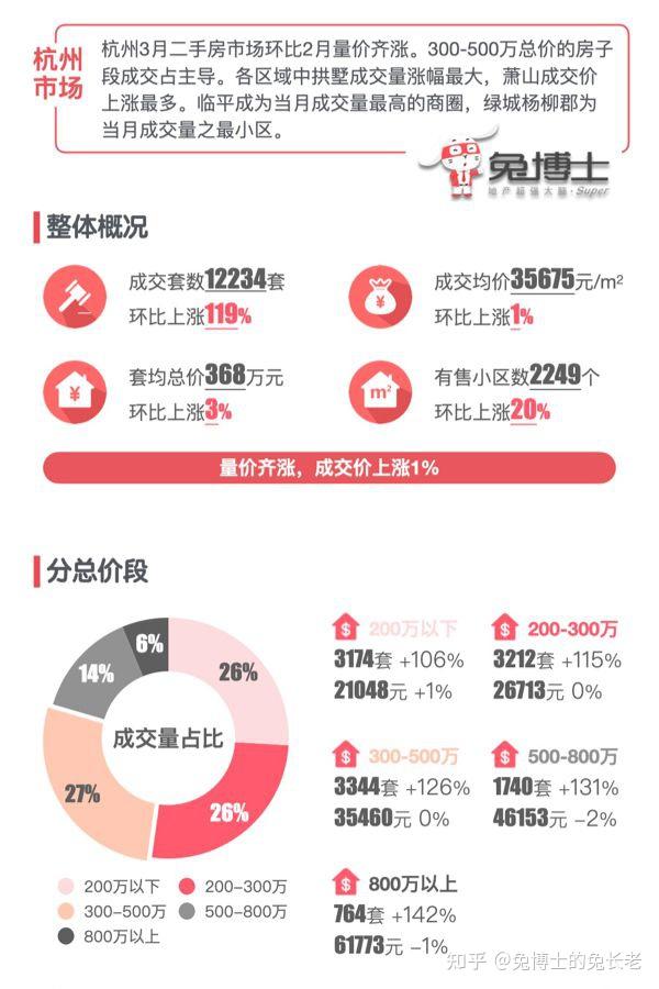 杭州2025年4月二手房涨了还是跌了? - 知乎