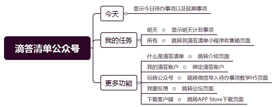 3.1微信公眾號功能框架圖