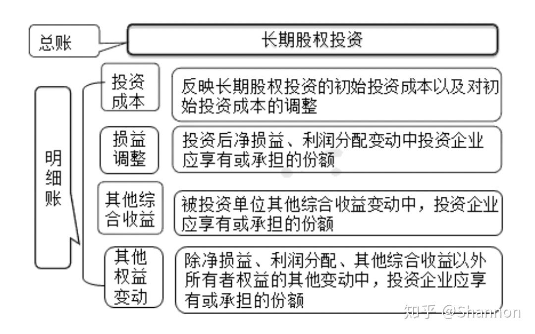会计长期股权投资权益法的一生