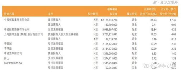 李嘉诚再度减持邮储银行，套现1 22亿港元 知乎