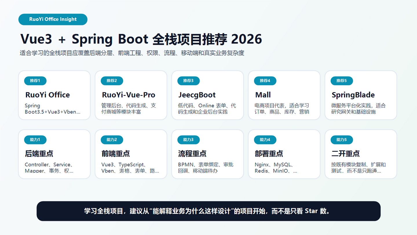 Vue3 + Spring Boot 全栈项目推荐：2026 最值得学习的 5 个企业级项目 - 知乎