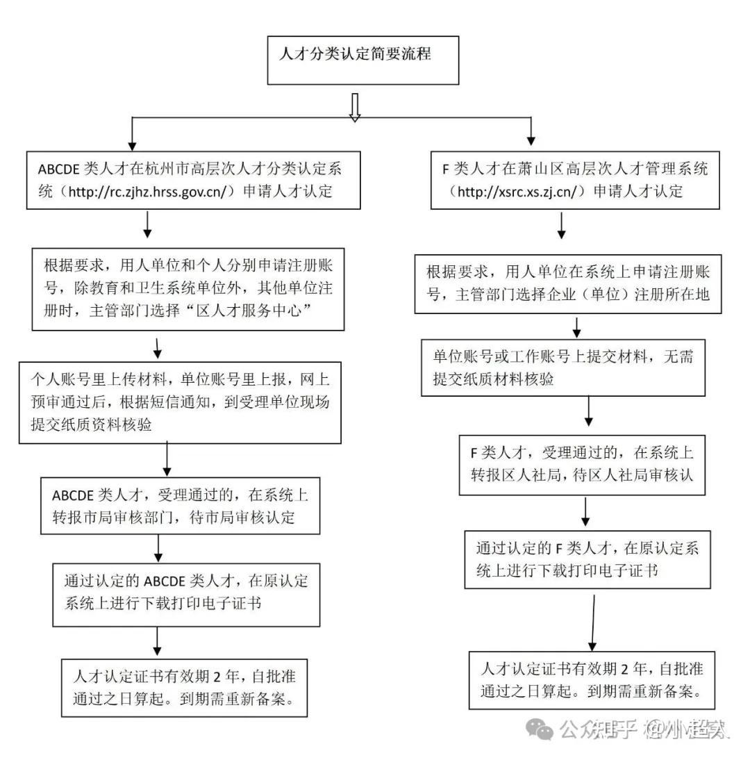 2024杭州E、F类人才认定标准,可享受什么待遇? - 知乎