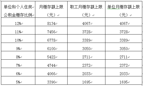 北京市2023年住房公积金缴存基数公布!上限为33891元 下限为2420元