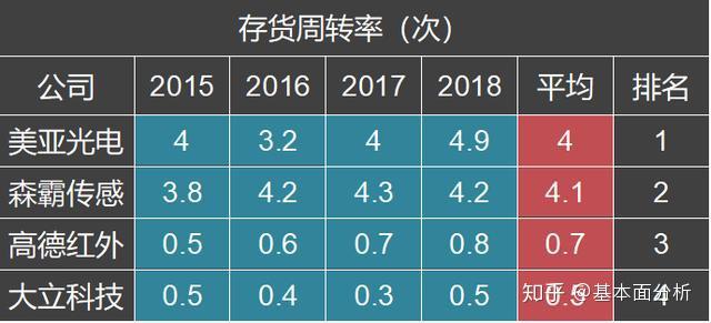 在4家公司中,4年存貨週轉率平均值超過4的公司有2家,分別是美亞光電和