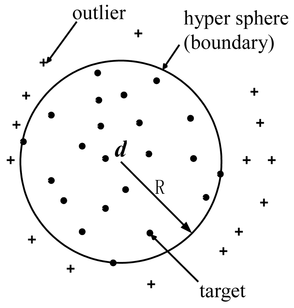 Support Vector Data Description - 知乎