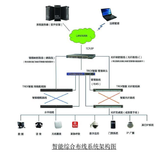 智能综合布线系统电子配线架解决方案