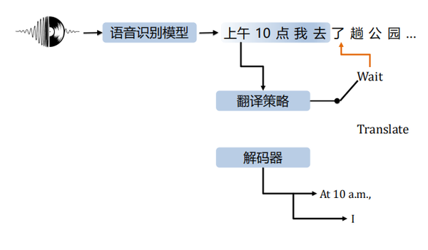 机器同传技术及应用 - 知乎