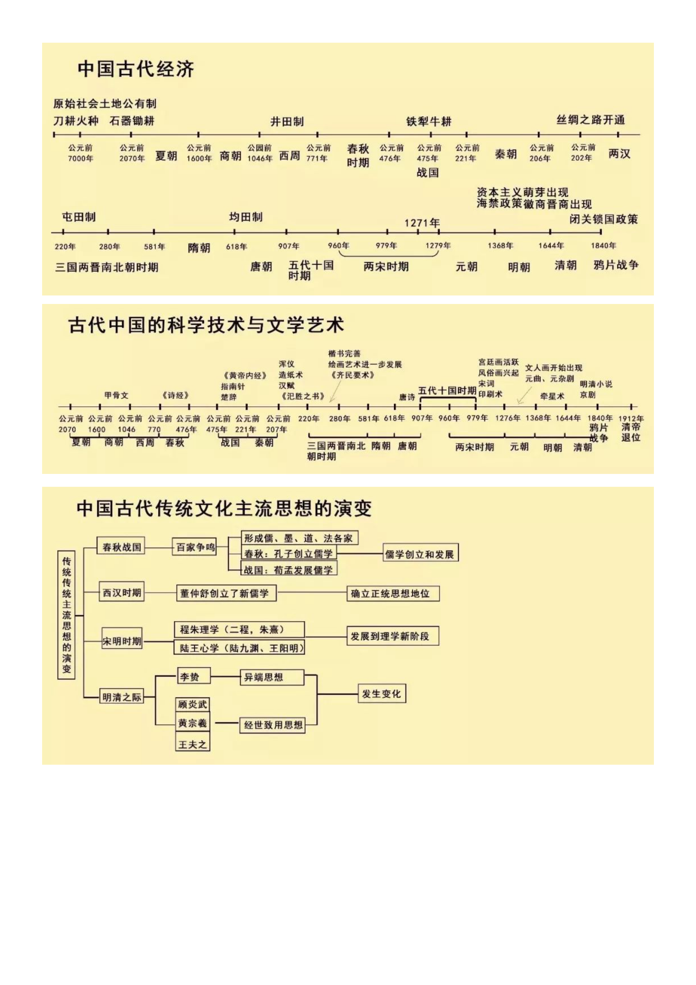 文科生有救了歷史記憶圖大事錶速來收