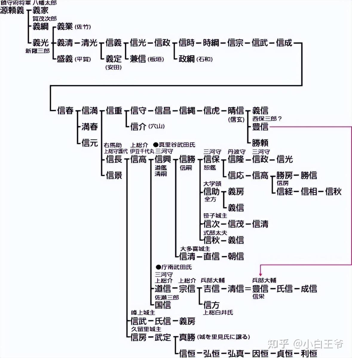 日本战国非主流武家史(72)——上总武田氏 - 知乎
