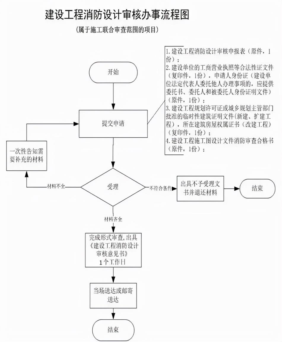 消防设计图纸审查机构图片