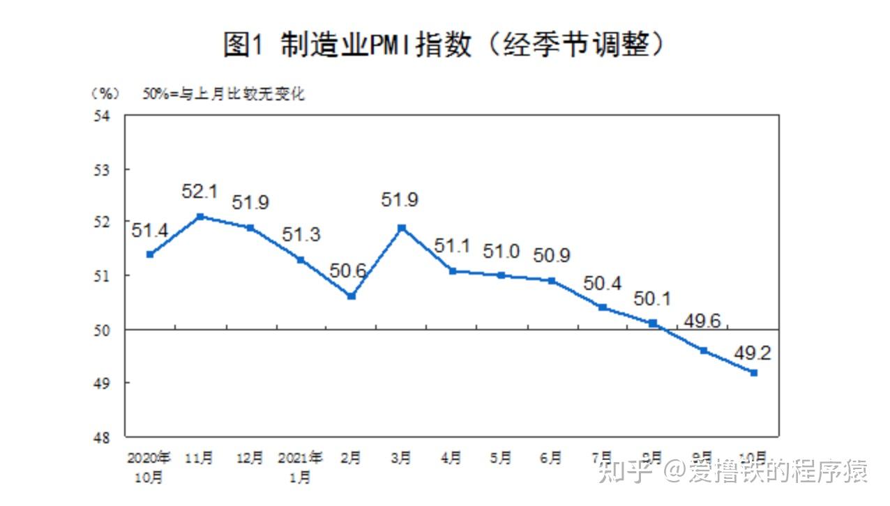 PMI数据显示上游价格向下传导（PPI向CPI传递） - 知乎