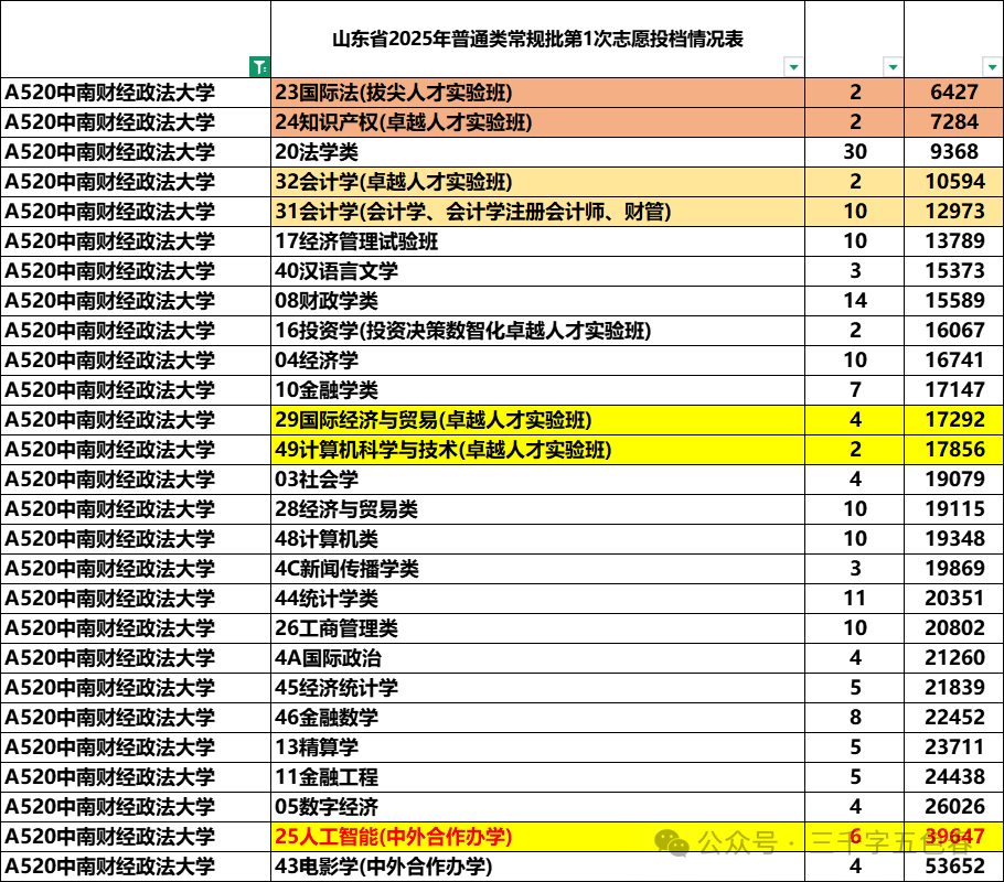 山东省2025高考分数线数据盘点 - 知乎