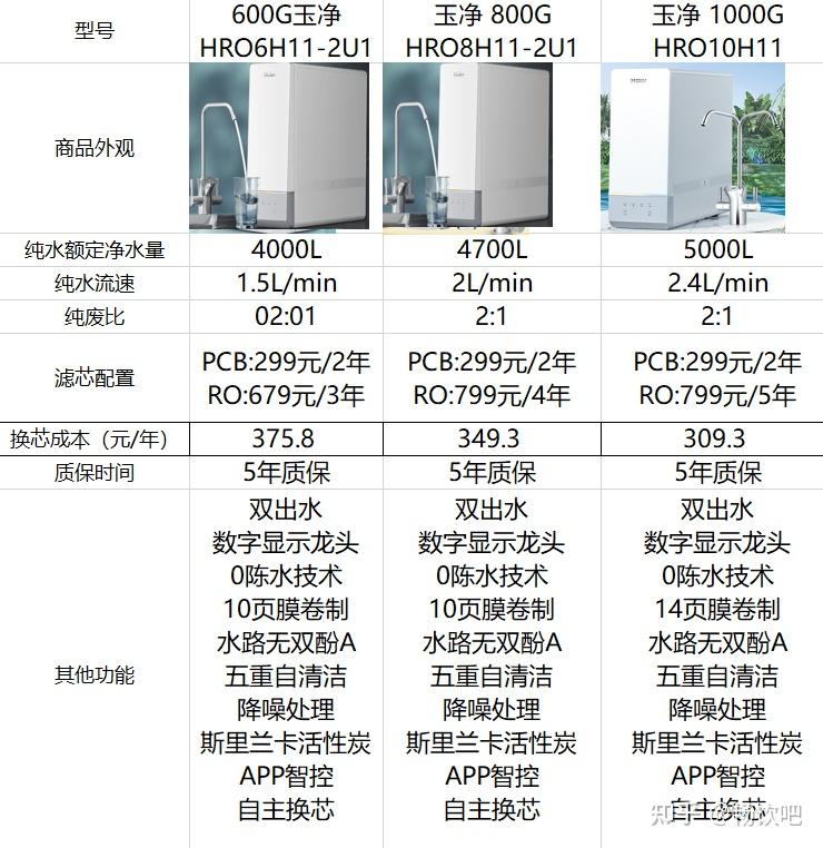 2023年海尔净水器高性价比产品海尔鲜活水,云净,自然湃,双鱼座,海尔