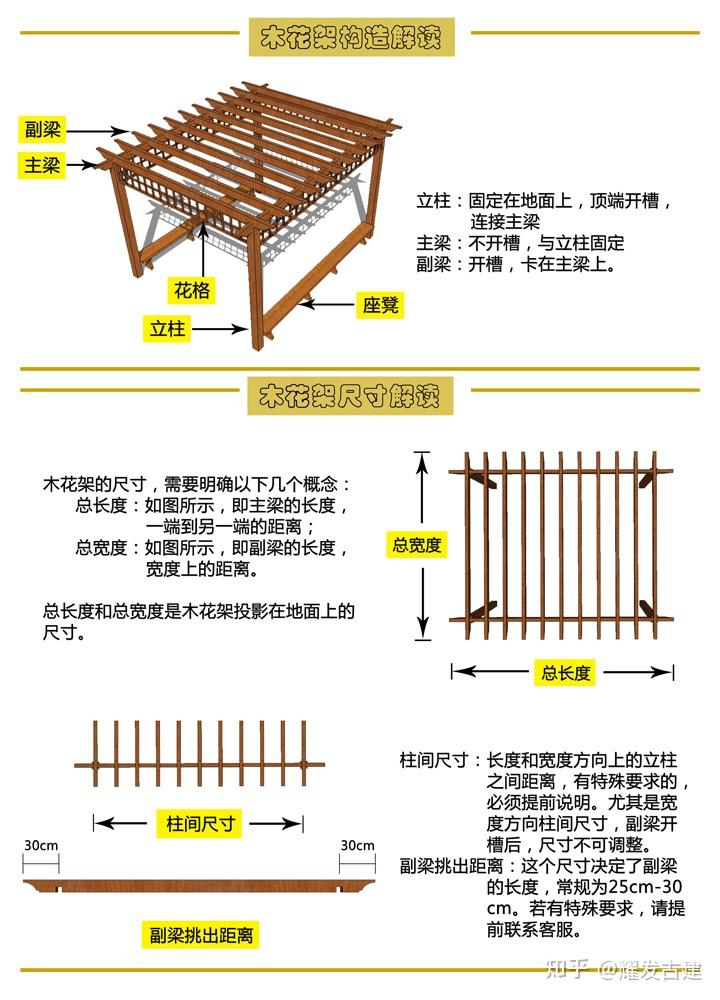 在选定材料后,我们就可以继续确定防腐木葡萄架的尺寸以及其他要素了.