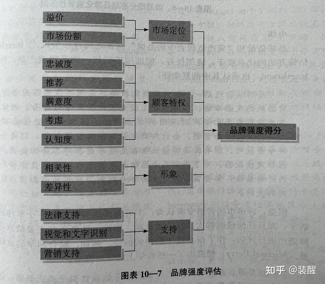 15000多字,全面讲透管理品牌资产插图8 15000多字,全面讲透管理品牌资产插图8