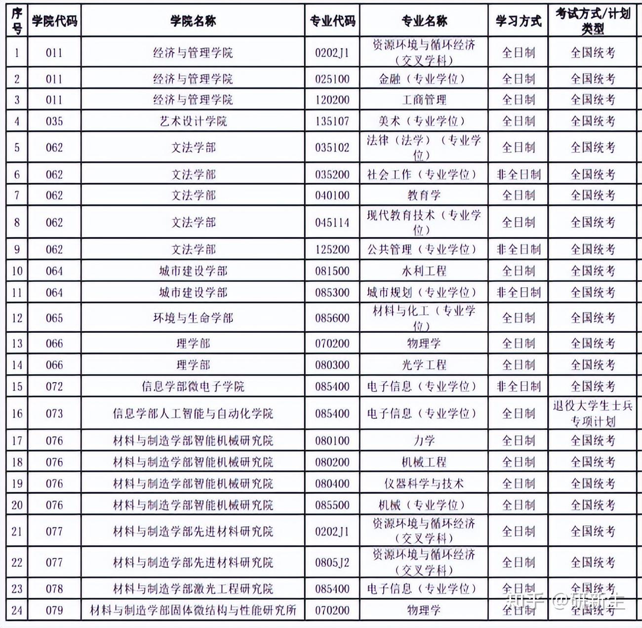 北京工业大学考研调剂信息汇总,附调剂院校、调剂录取情况 - 知乎