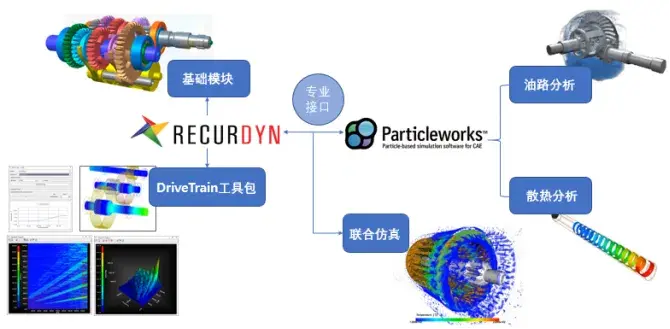 齿轮箱全方位仿真：RecurDyn 与 Particleworks 的联合应用 - 知乎