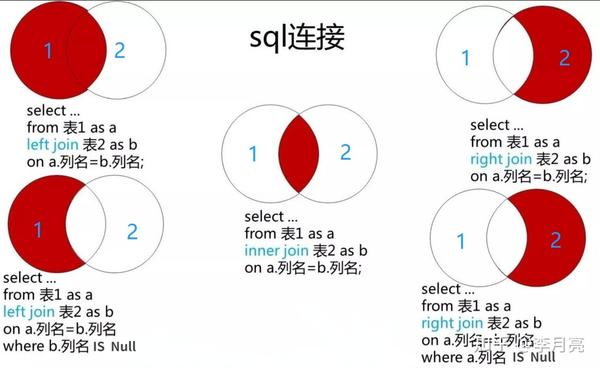 SQL基础语法学习笔记（语法速查表） - 知乎