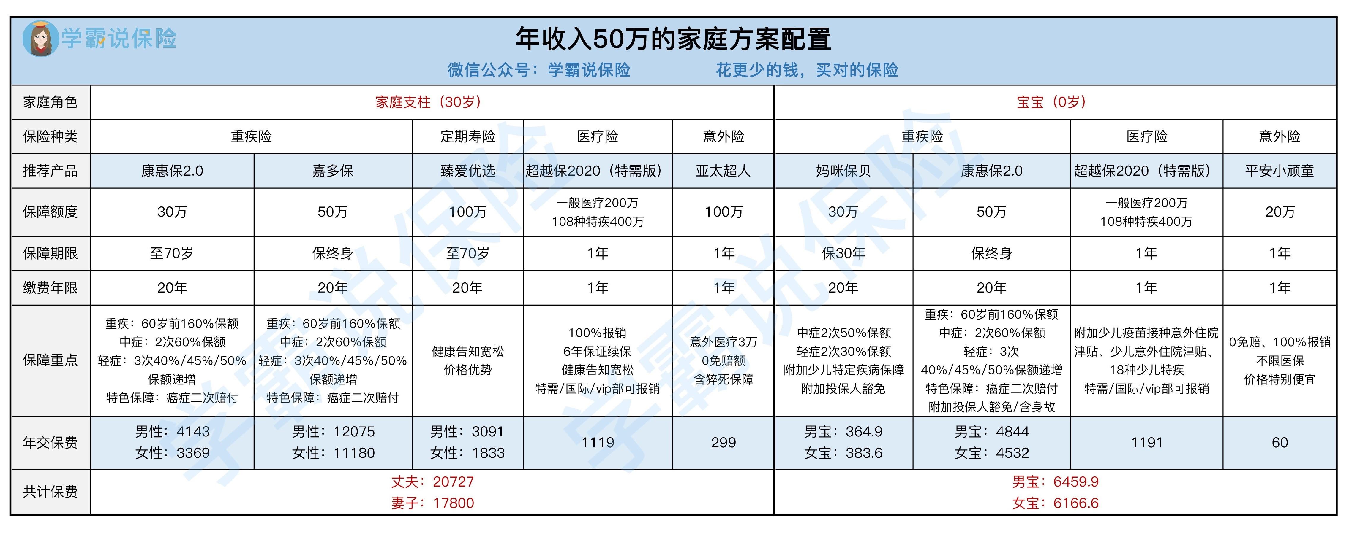 不同年收入的家庭怎么买保险最划算