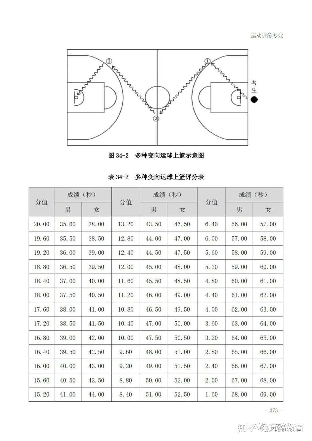 体育专项考试方法与评分标准