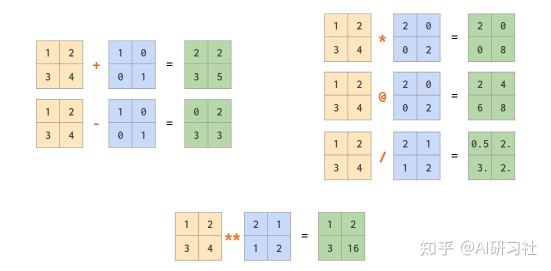 图解 | NumPy可视化指南 - 知乎