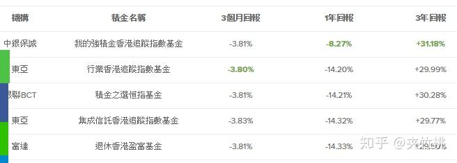 如何评价香港的强积金养老制度?