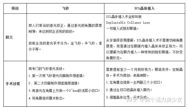 Icl晶体植入近视矫正体验 坐标深圳 知乎