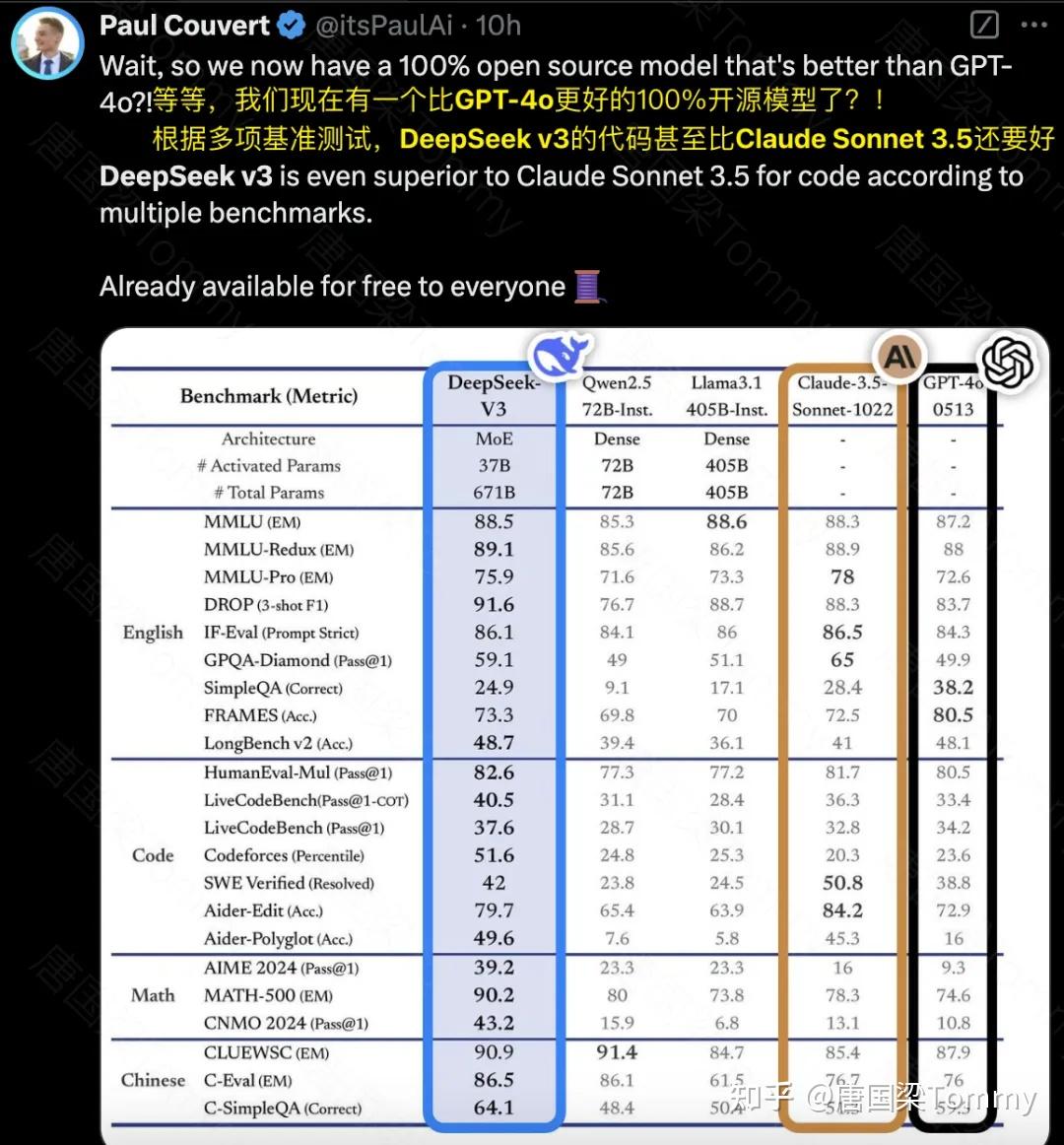 技术大佬齐赞 DeepSeek V3:开源大模型的又一次飞跃,引爆技术社区 - 知乎
