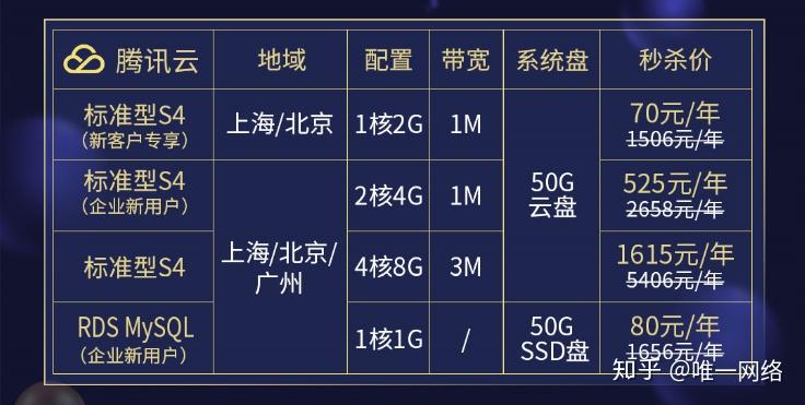 腾讯云服务器续费价格，第二年费用会有所不同吗？  第1张
