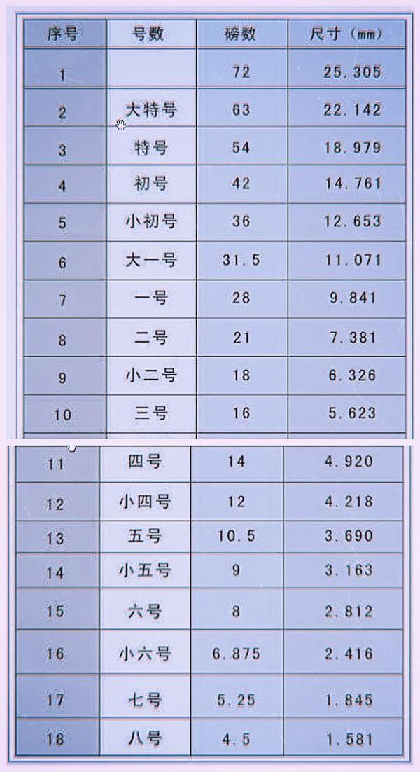 在word中5号字体对应几号?一篇文章详细说明字号和磅值的关系 - 知乎