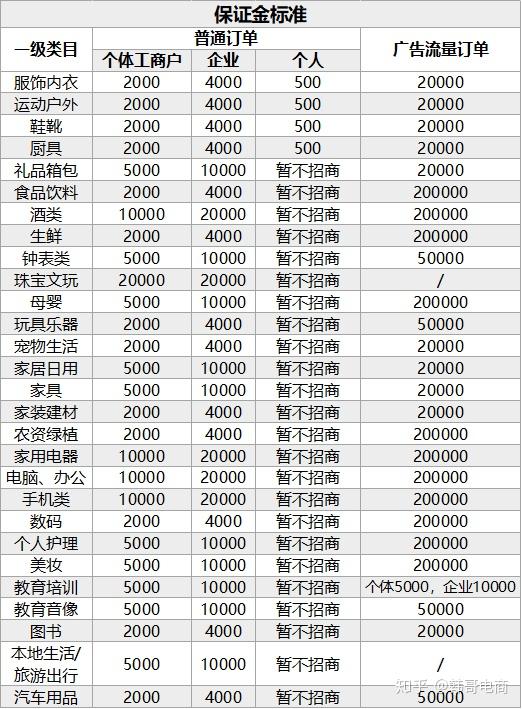 抖音小店各类目保证金标准