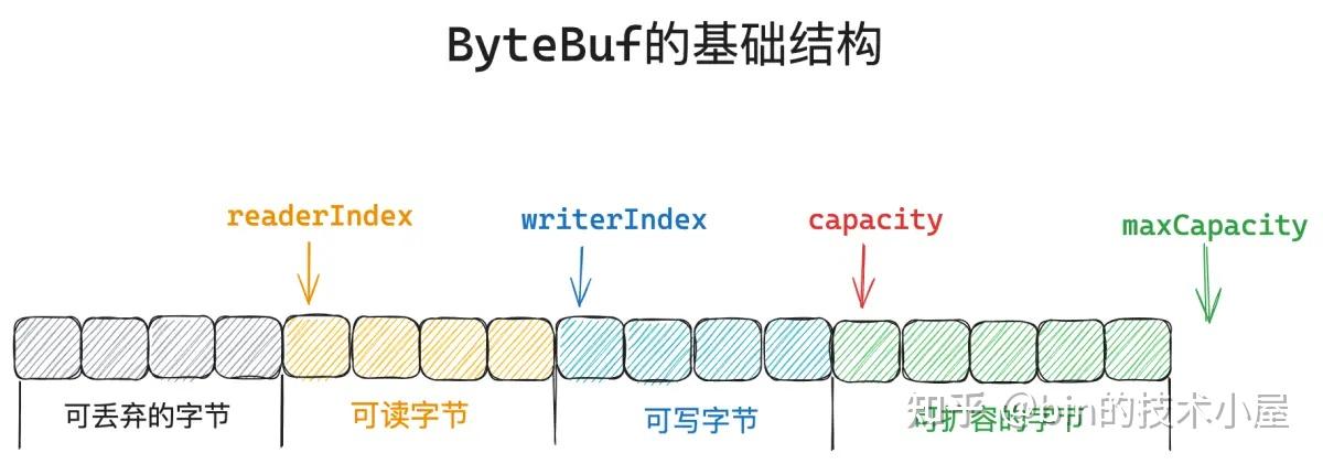 聊一聊 Netty 数据搬运工 ByteBuf 体系的设计与实现（上） - 知乎