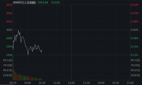 沪指跌破3000点，原因找到了？首席最新解读 知乎