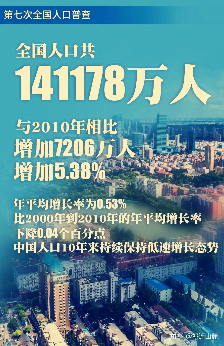 第七次人口普查結果公佈全國總人口共計14億1178萬