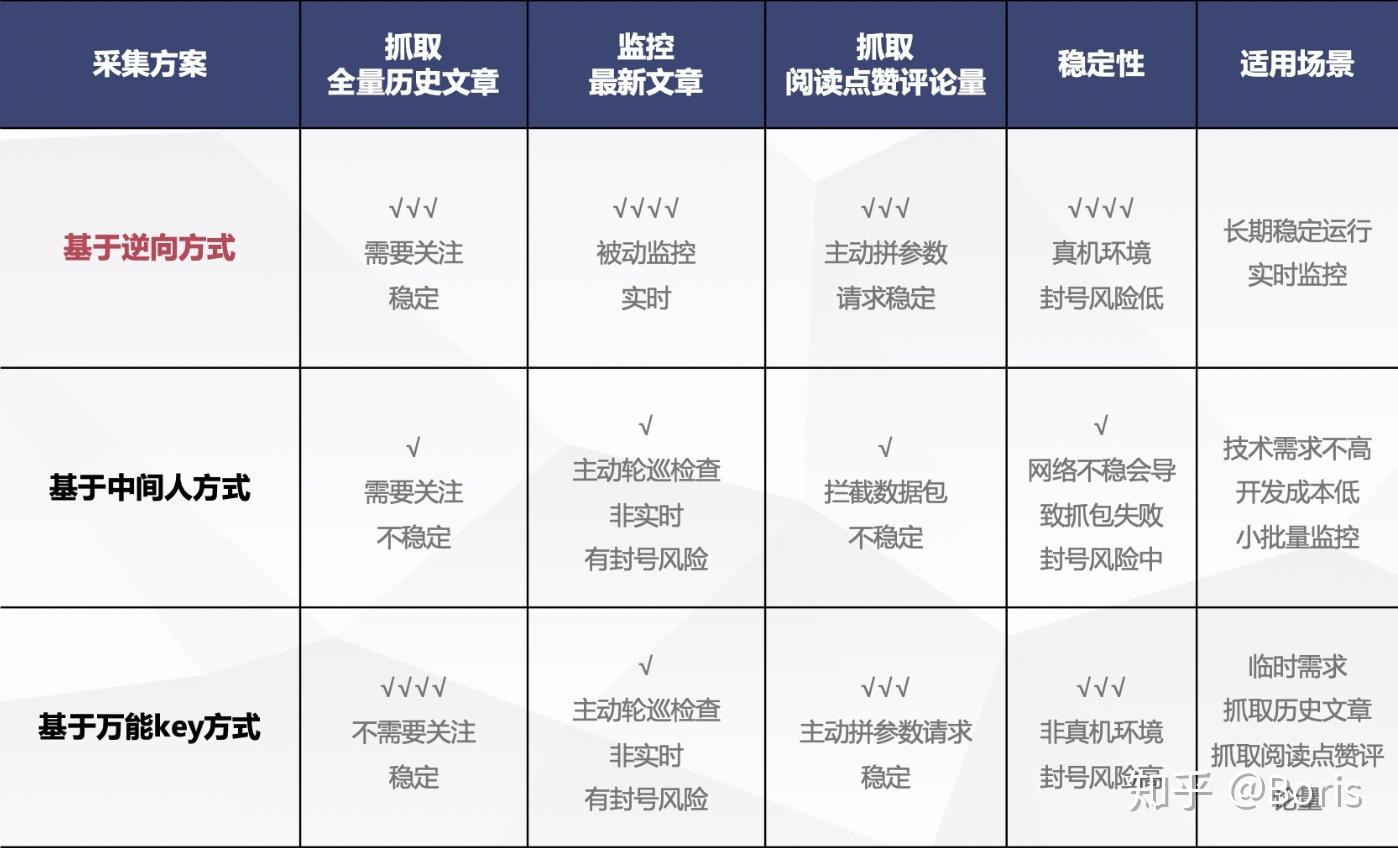 采集方案分析对比