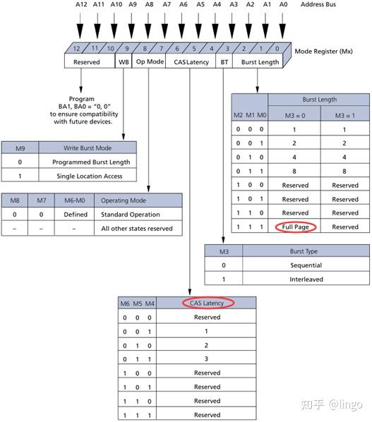 从内部结构分析SDRAM到DDR的变化 - 知乎