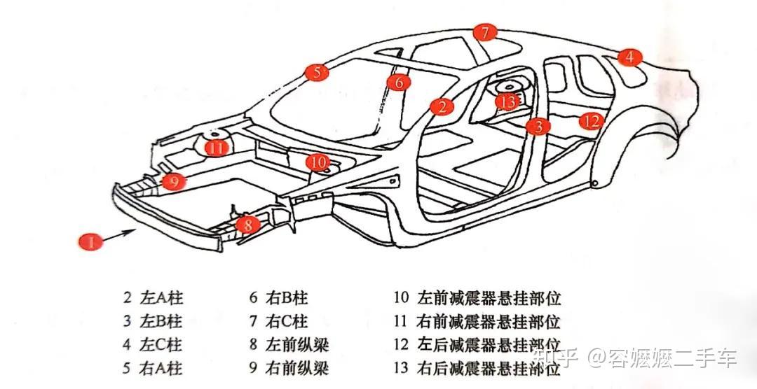 判别车辆是否发生过碰撞,火烧,确定车体结构是完好无损或者有事故痕迹