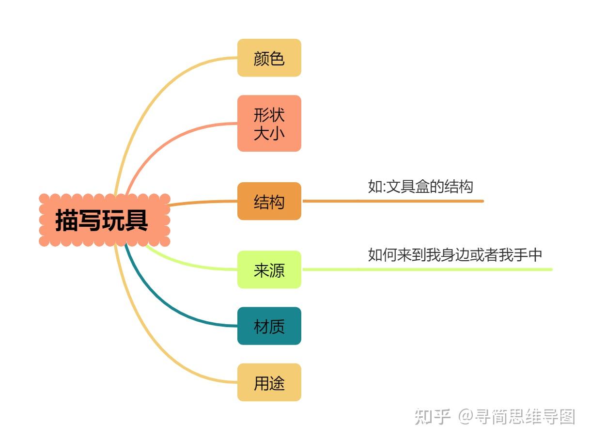 如何用思维导图写状物作文