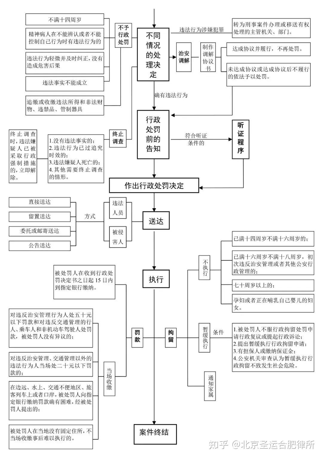 公安機關辦理行政刑事案件流程圖