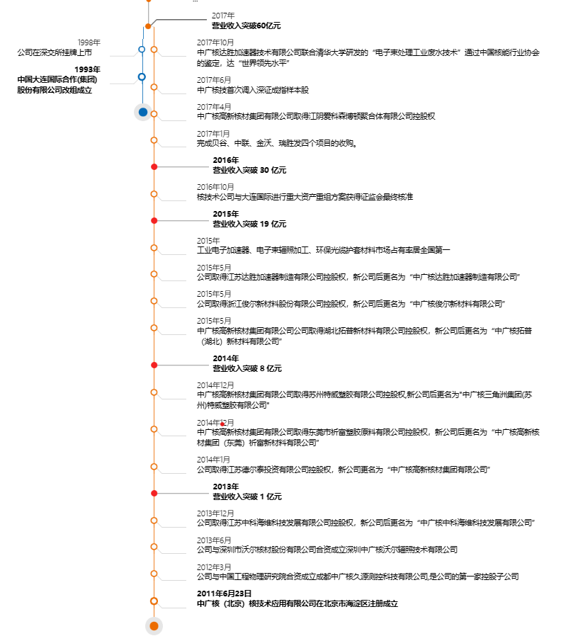 闲话国企(四三)——中国广核集团有限公司怎么样?中广核集团组织架构、中广核集团包括哪些子公司? - 知乎