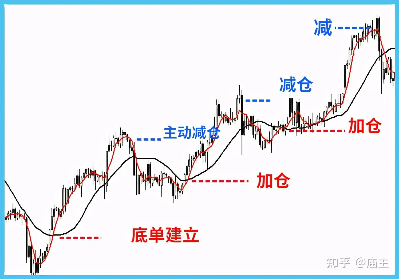 底单并持有,顺着趋势方向进行浮盈加码,例如以双均线构成的加仓策略