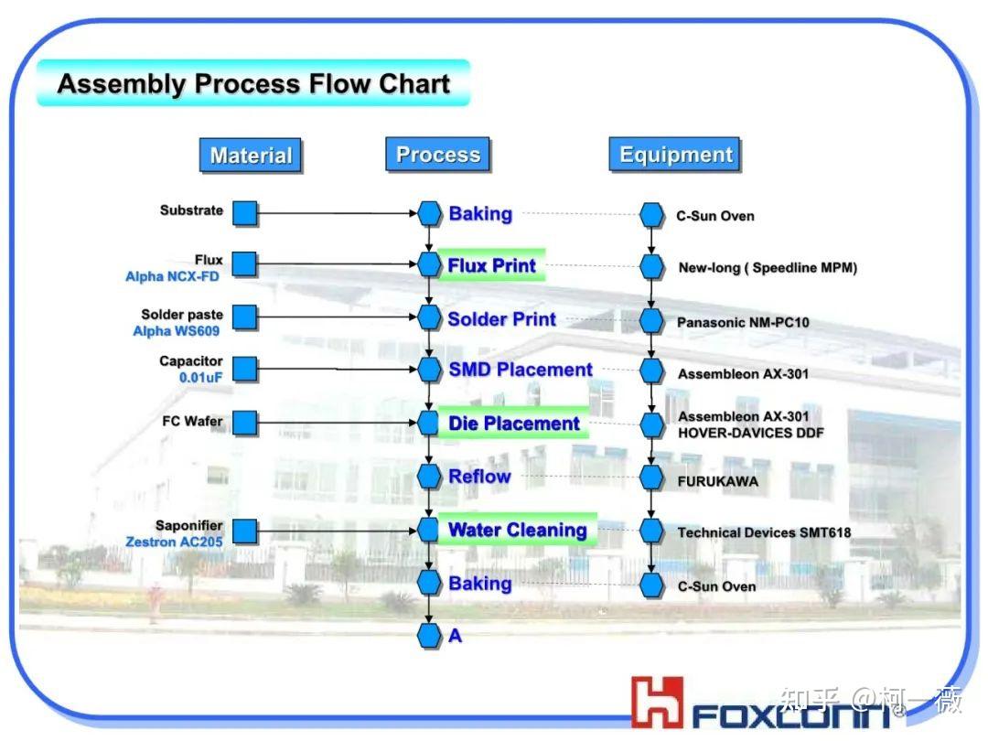 一文了解倒装芯片(Flip Chip)技术（附2份PPT+2份设备资料） - 知乎