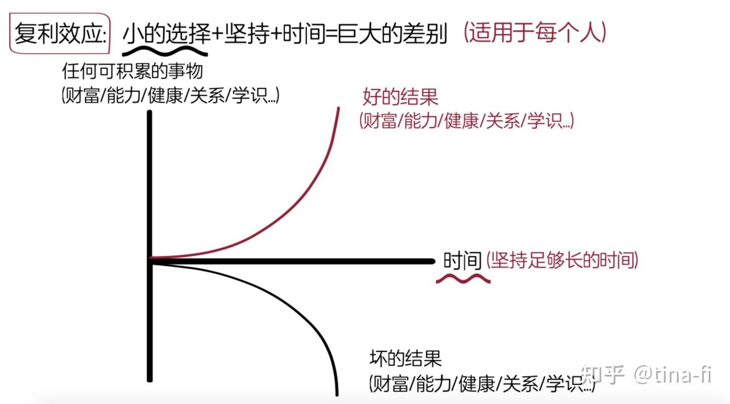 人生最大的作弊器/外挂之一 :复利效应(《the compound effect》) - 知乎
