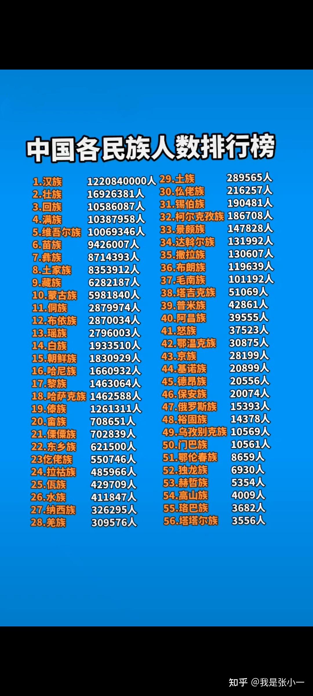 中国各民族人数排行