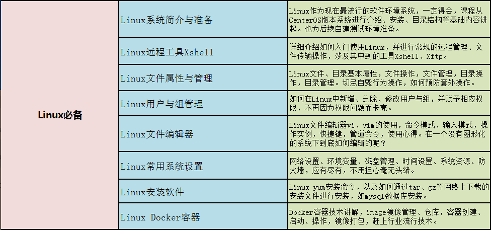 linux作為現在最流行的軟件環境系統,一定需要掌握,目前的招聘要求都