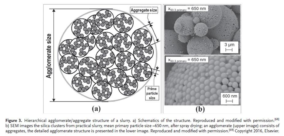 这些团簇有两种尺度结构:大团聚体(agglomerate)和小聚集体(aggregate